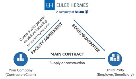 surety bonds euler hermes|euler hermes contact number.